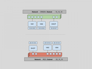 Aptira OpenStack - Neutron Data Graph - Aptira
