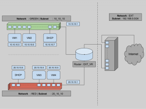 Aptira OpenStack - Neutron Data Graph - Aptira