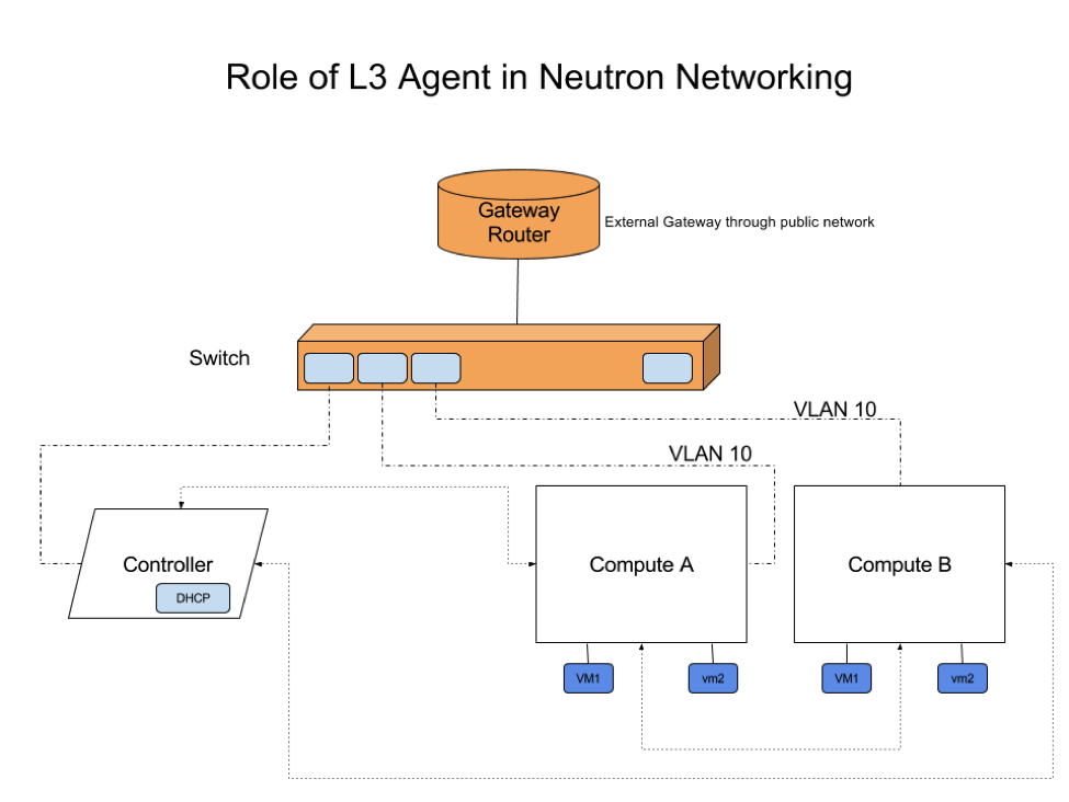 Aptira Data Graph - OpenStack Neutron