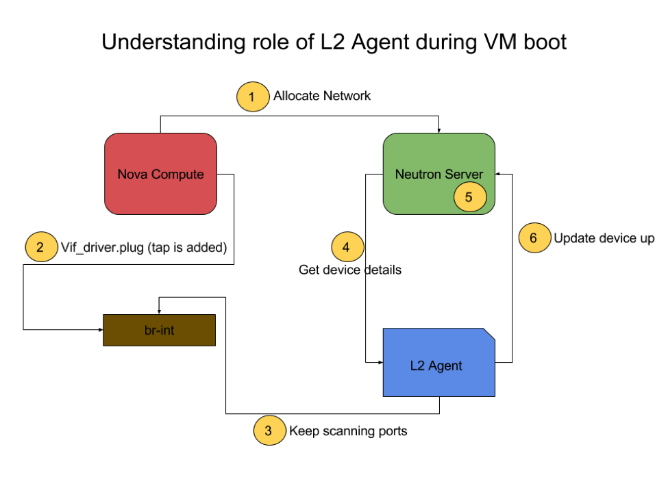 Aptira Data Graph - OpenStack Neutron