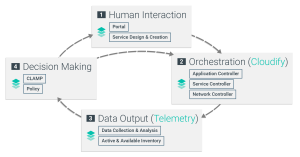 Aptira ONAP: Open Network Automation Platform Architecture: The Closed Automation Loop