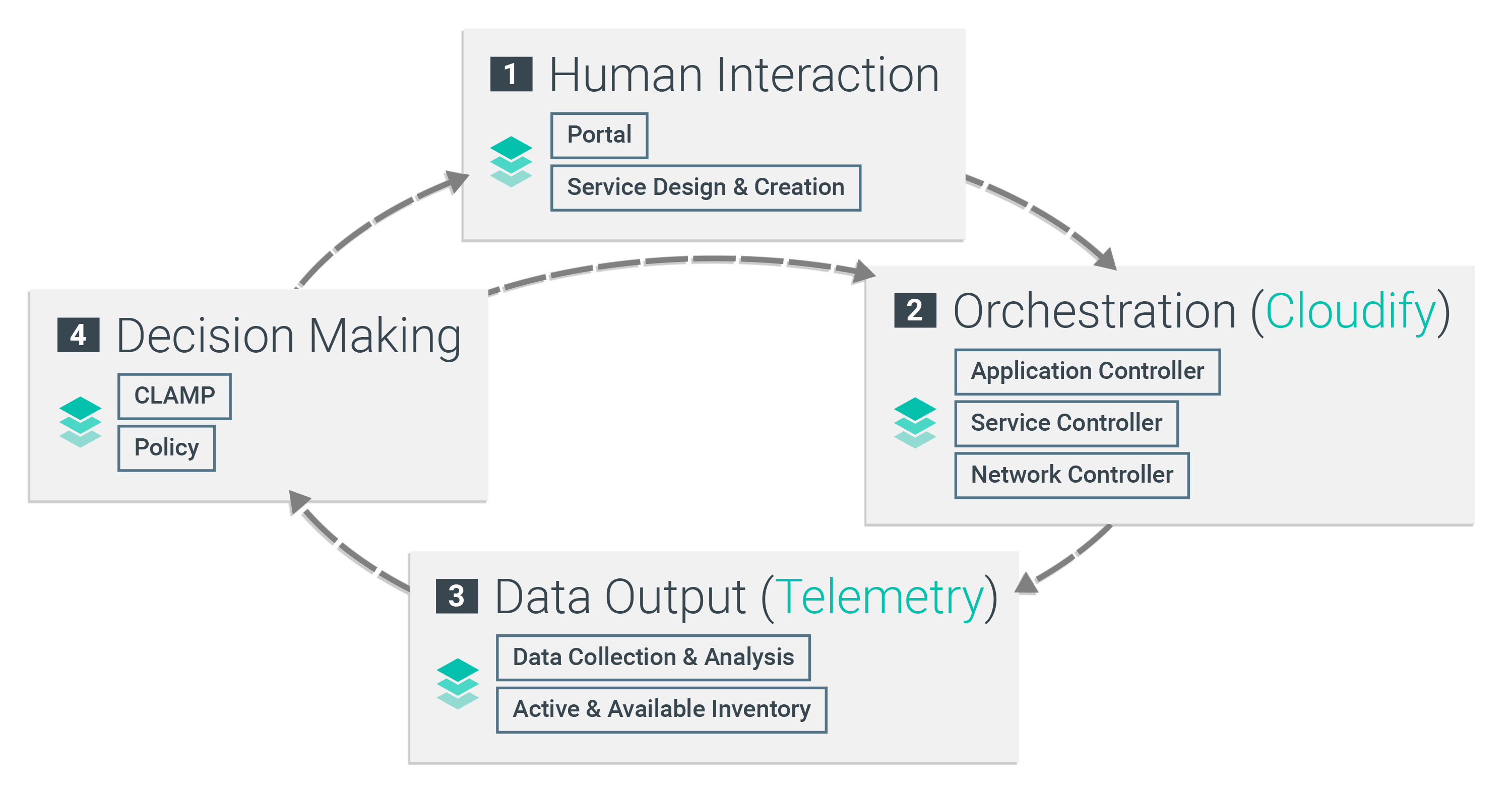 Aptira ONAP: Open Network Automation Platform Architecture: The Closed Automation Loop