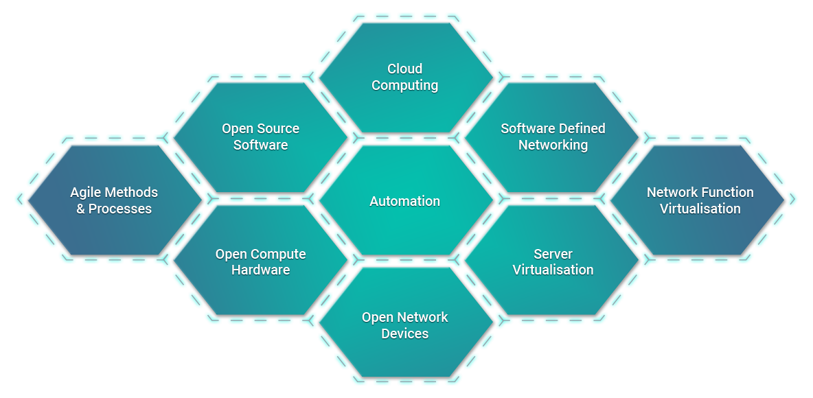 Aptira Open Networking Hexagon Grid