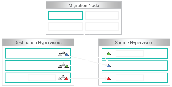 Aptira Gemini: Workload Migration Engine Architecture Diagram