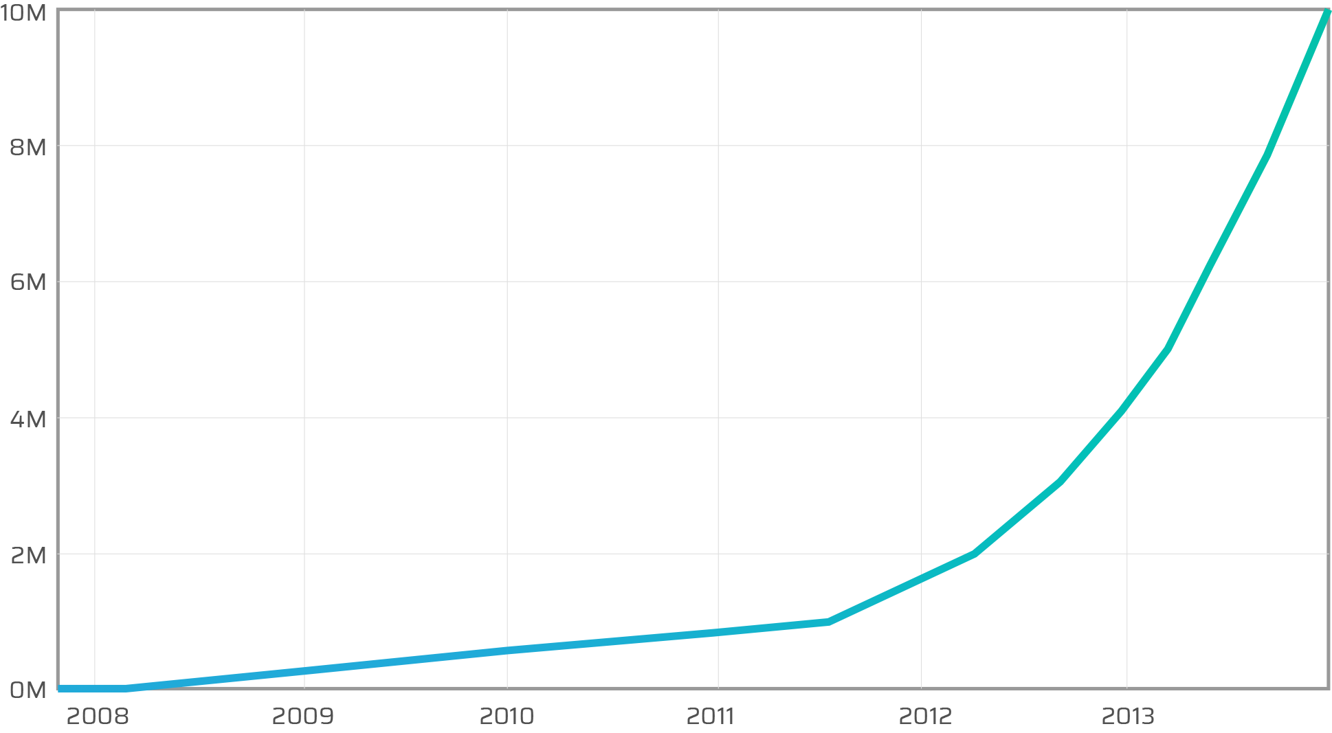 Aptira: Open Source Software. Github Growth Graph