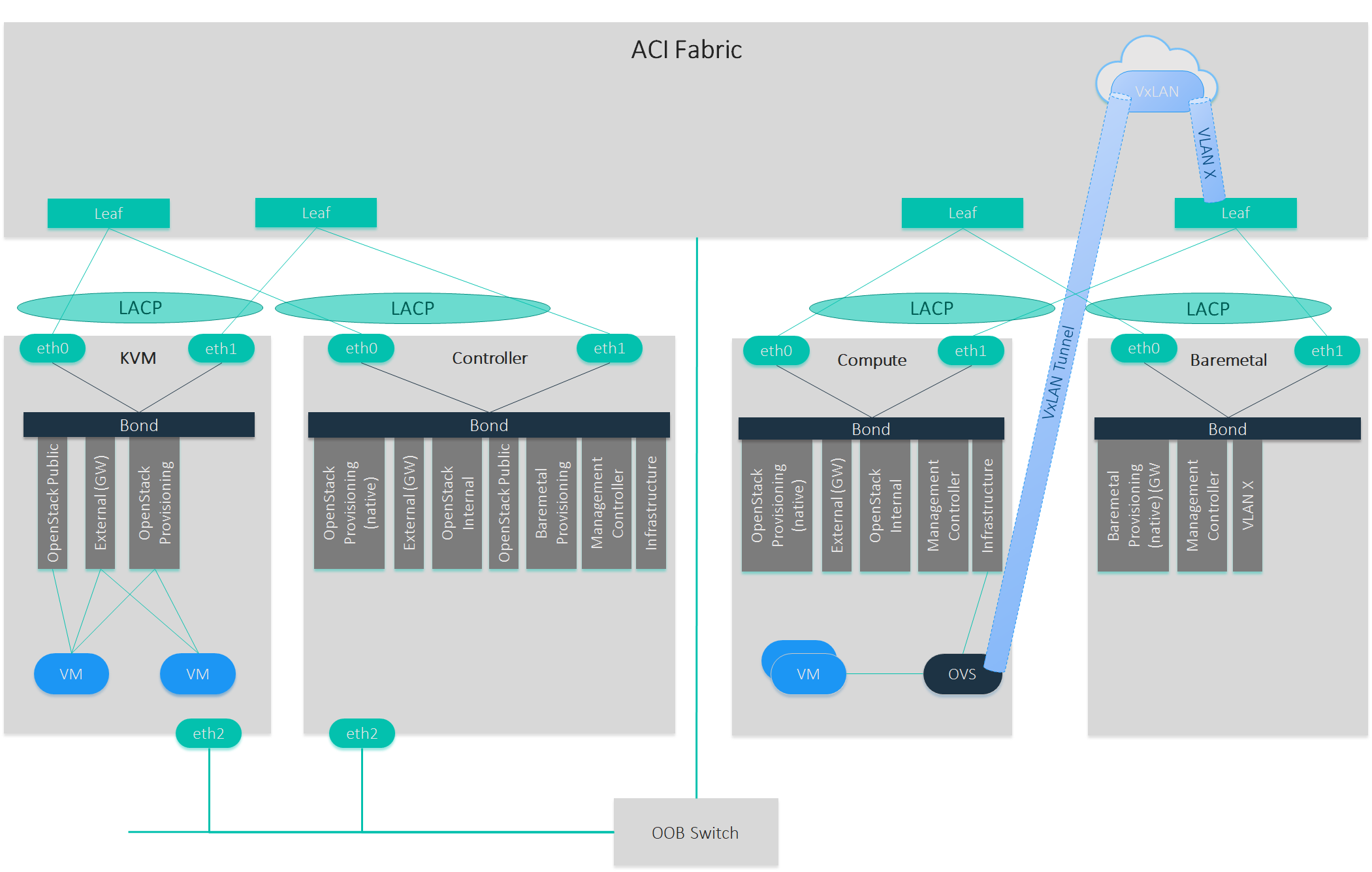 Aptira ACI Fabric Diagram