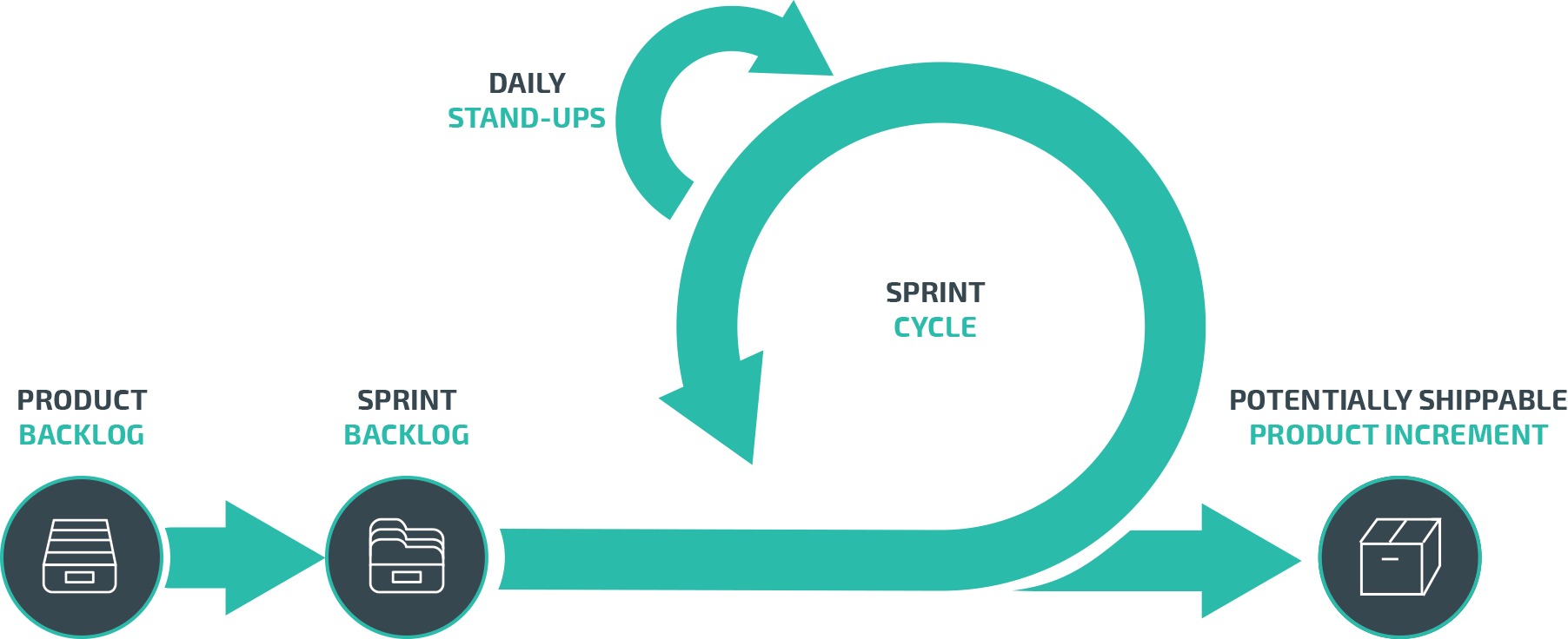 Aptira Open Networking: Agile Flow Diagram