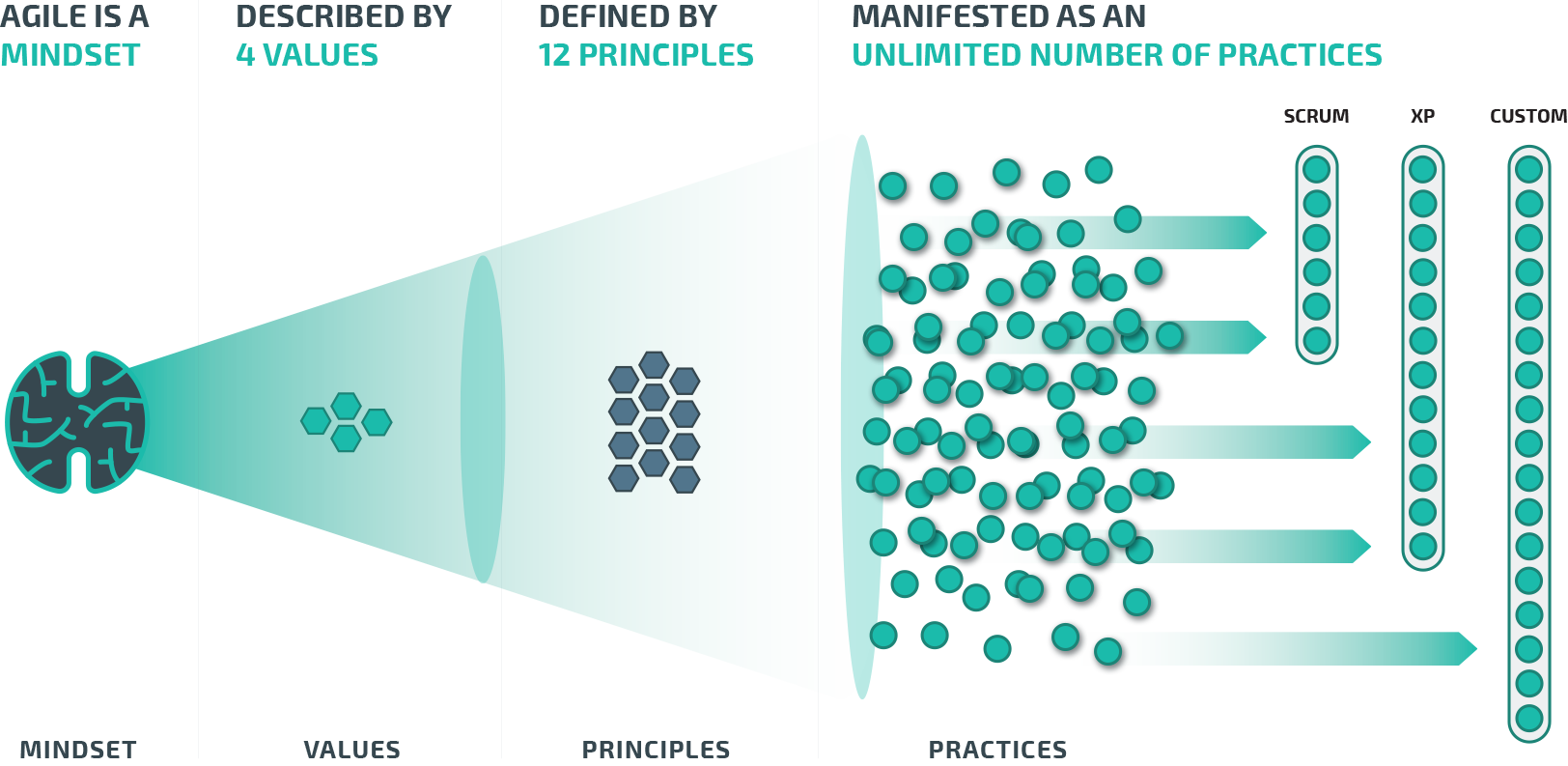 Aptira Open Networking: Agile Mindset Diagram