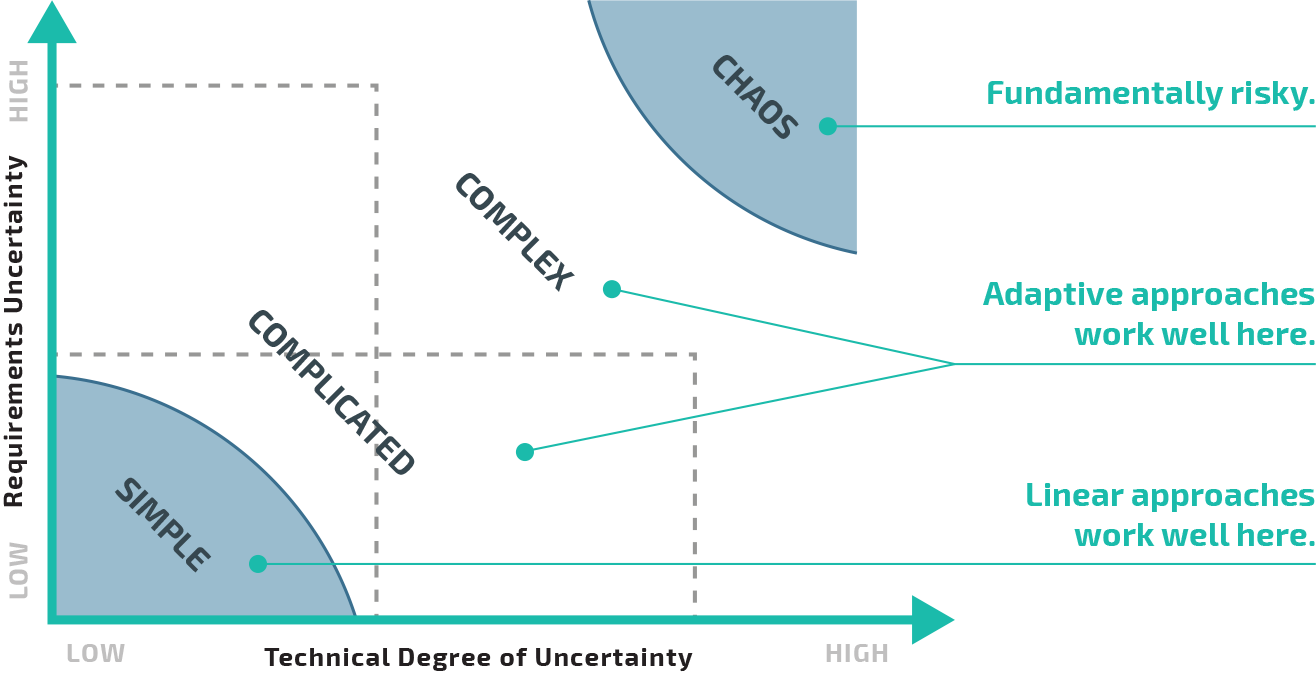 Aptira Open Networking: Agile & Complex Systems Diagram