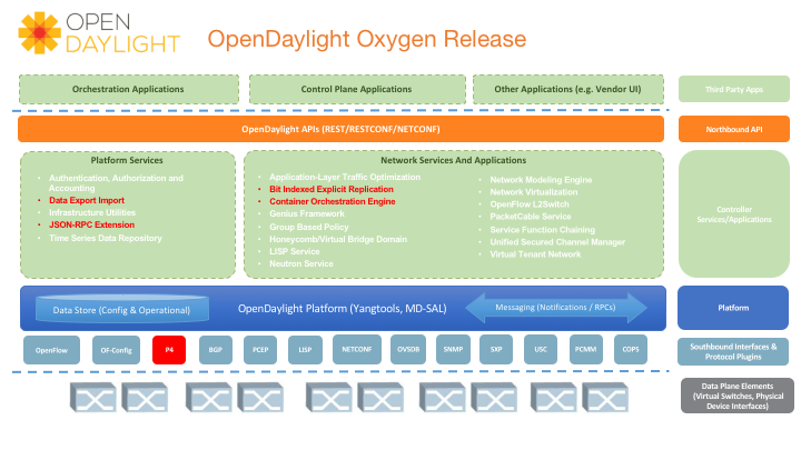 Aptira Comparison of Software Defined Networking (SDN) Controllers. OpenDayLight ODL Diagram