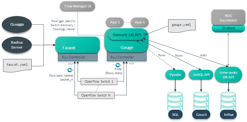 Comparison of Software Defined Networking (SDN) Controllers. Faucet Diagram