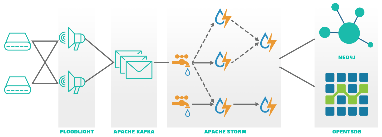 Aptira Comparison of Software Defined Networking (SDN) Controllers. OpenKilda Diagram