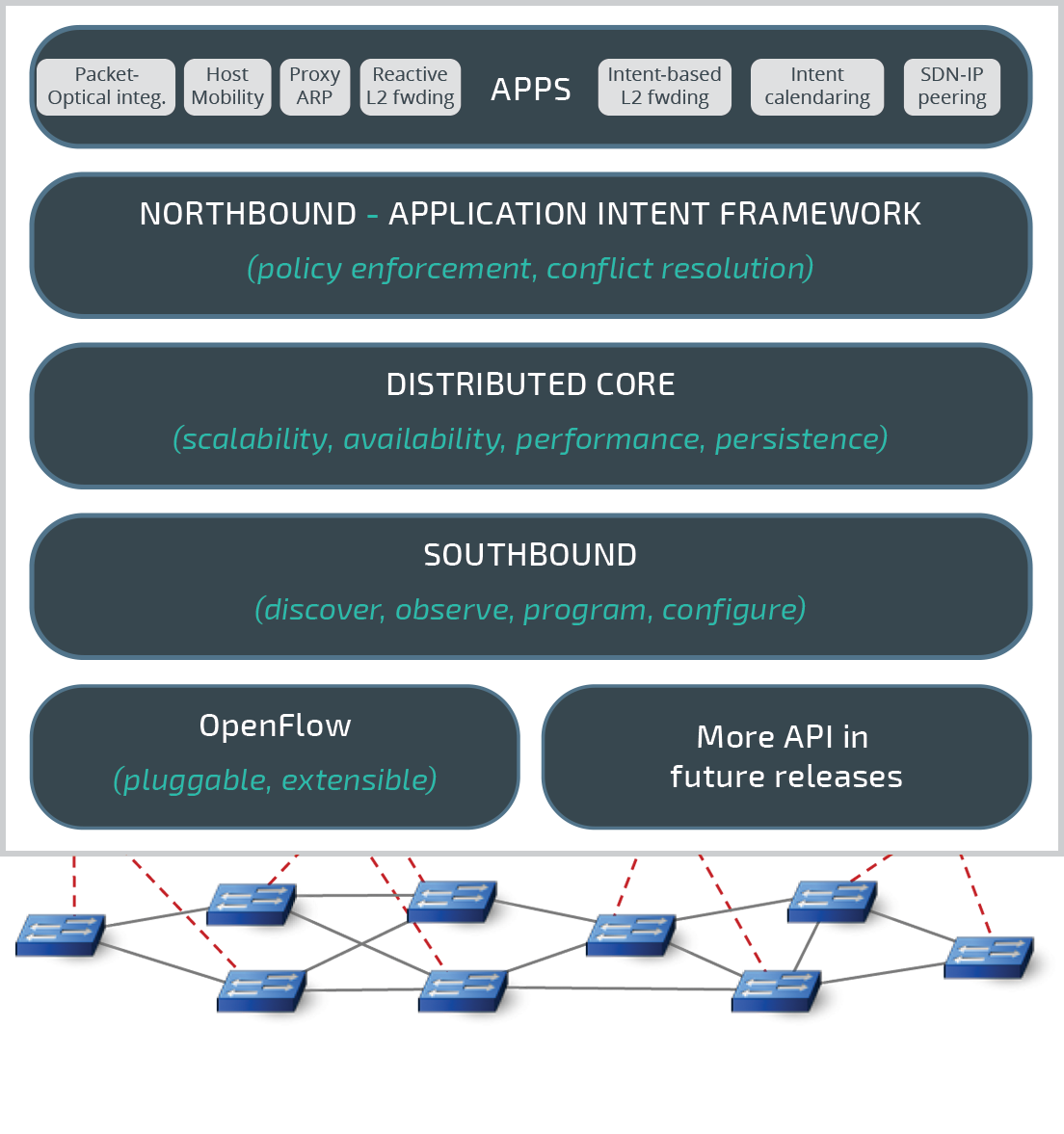 Aptira Comparison of Software Defined Networking (SDN) Controllers. Open Network Operation System (ONOS) Diagram