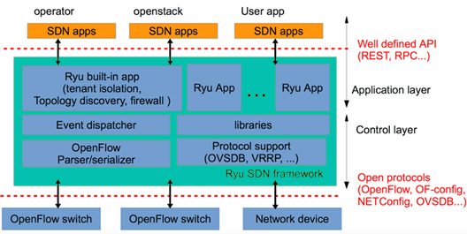 Comparison of Software Defined Networking (SDN) Controllers. Ryu Diagram