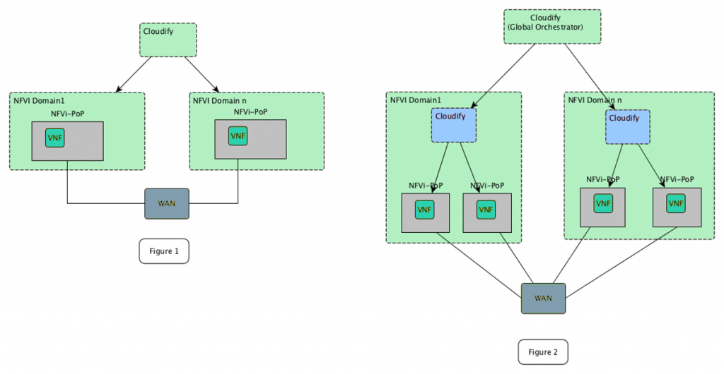 Designing & Building a Network Functions Virtualisation Infrastructure ...