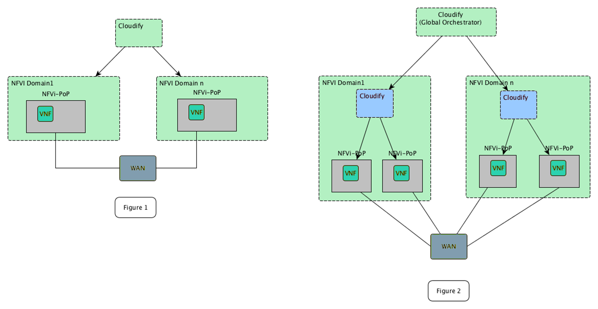 Aptira Cloudify Orchestration Layer